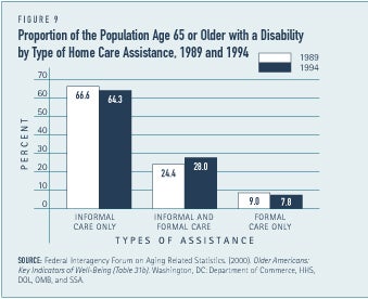 Average Hours of Care Provided Per Week by Employment Status, 1989 and 1999