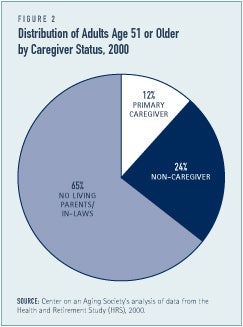 Distribution of Adults Age 51 or Older by Caregiver Status, 2000