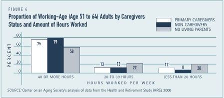 Proportion of Working-Age (Age 51 to 64) Adults by Caregiver Status and Amount of Hours Worked