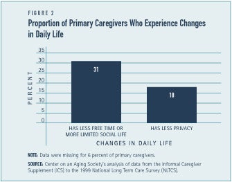Proportion of Primary Caregivers Who Experience Changes in Daily Life