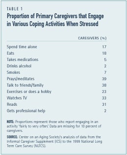 Proportion of Primary Caregivers that Engage in Various Coping Activities When Stressed