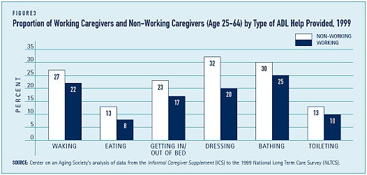 Proportion of Working Caregivers and Non-Working Caregivers (Age 25-64) by Type of ADL Help Provided, 1999