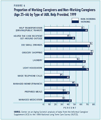 Proportion of Working Caregivers and Non-Working Caregivers (Age 25-64) by Type of IADL Help Provided, 1999