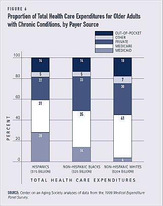 Proportion of Older Adults with Chronic Conditions Using Various Health Care Services in the Past Year