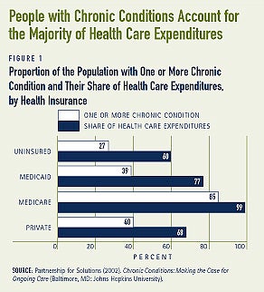 Disease Management Programs: Improving health while reducing costs