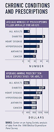 6 Most Used Medications to tell your dentist