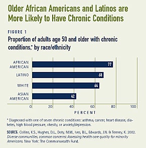 Older African Americans and Latinos are More Likely to Have Chronic Conditions