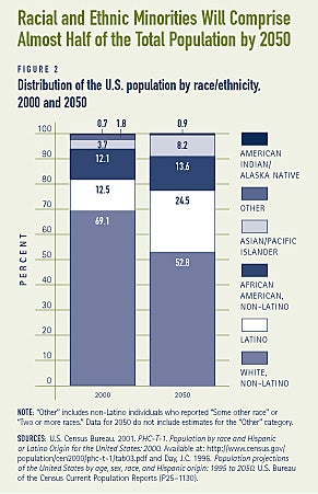 Racial and Ethnic Minorities Will Comprise Almost Half of the Total Population by 2050