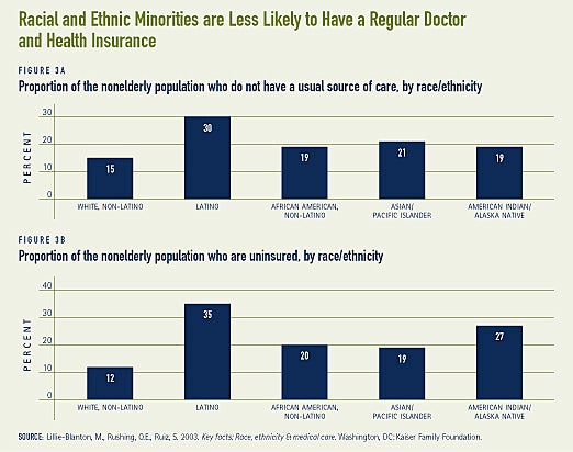 Racial and Ethnic Minorities are Less Likely to Have a Regular Doctor and Health Insurance