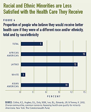 Racial and Ethnic Minorities are Less Satisfied with the Health Care They Receive