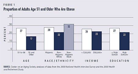 The Dangers of Obesity in Seniors