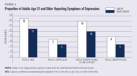 The Dangers of Obesity in Seniors