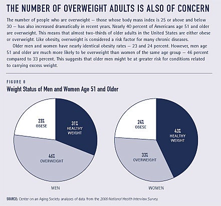 The Dangers of Obesity in Seniors