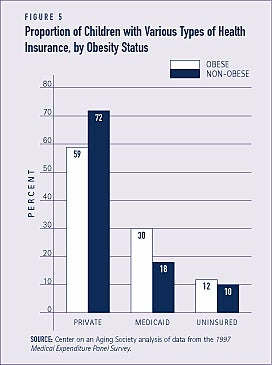 obesity in children graph