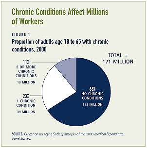 Benefits of Exercise for the Elderly with Chronic Conditions